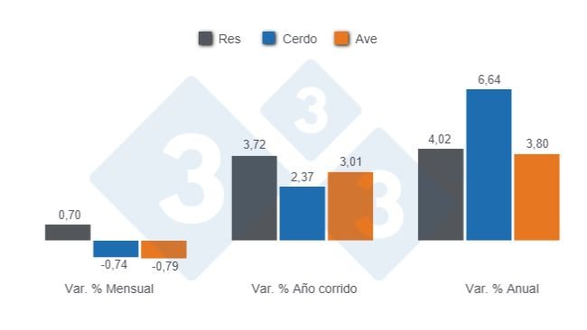 Gráfico 1: Variaciones porcentuales del Índice de Precios al Consumidor (IPC) de las principales proteínas de origen animal en Colombia, mayo de 2025. 
Elaborado por el Departamento de Economía y Sostenibilidad 333 Latinoamérica son datos del DANE