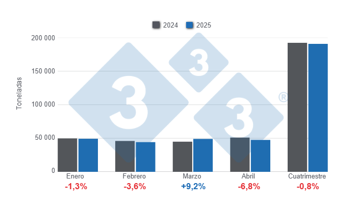 Gráfico 1: Producción de carne de cerdo en el primer cuatrimestre de 2025 – Variaciones anuales.
Elaborado por el Departamento de Economía y Sostenibilidad de 333 Latinoamérica con datos de ODEPA