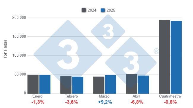 Gráfico 1: Producción de carne de cerdo en el primer cuatrimestre de 2025 – Variaciones anuales. 
Elaborado por el Departamento de Economía y Sostenibilidad de 333 Latinoamérica con datos de ODEPA