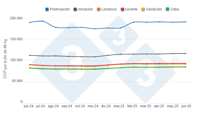 Gráfico 1: Evolución de los precios promedio del alimento para cerdos por categorías en los últimos 12 meses. 

Elaborado por el Departamento de Economía y Sostenibilidad de 333 Latinoamérica con datos de SIPSA - DANE