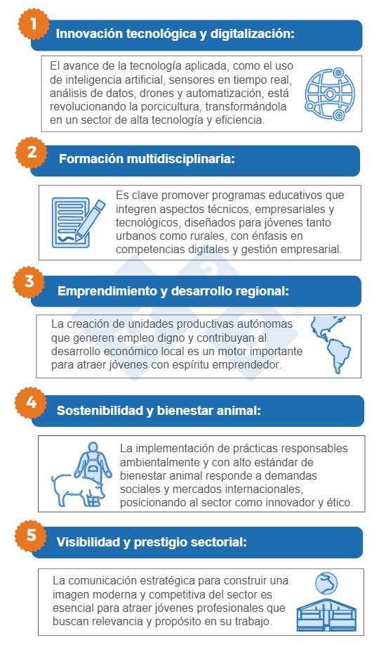 Estrategias para hacer de la porcicultura un sector atractivo para los jóvenes. Fuente: Autor