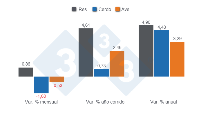 Gráfico 1: Variaciones porcentuales del Índice de Precios al Consumidor (IPC) de las principales proteínas de origen animal en Colombia, junio de 2025. 

Elaborado por el Departamento de Economía y Sostenibilidad 333 Latinoamérica son datos del DANE