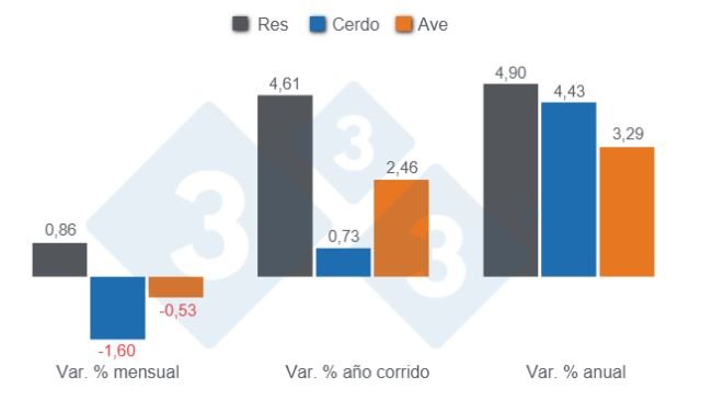 Gráfico 1: Variaciones porcentuales del Índice de Precios al Consumidor (IPC) de las principales proteínas de origen animal en Colombia, junio de 2025. 
Elaborado por el Departamento de Economía y Sostenibilidad 333 Latinoamérica son datos del DANE