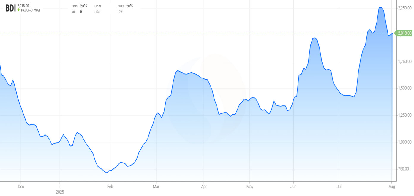 Evolución del Baltic Dry Index que es el índice de los fletes marítimos