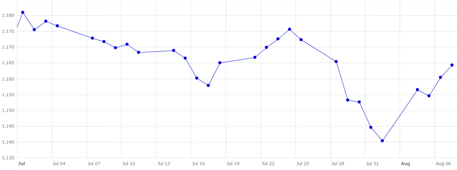 Evolución del cambio euro/dólar en julio y principios de agosto