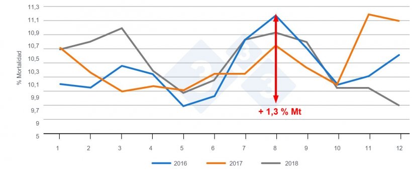 Figura 2. Evoluci&oacute;n de la mortalidad en lechones a lo largo de los meses. Fuente: PigChamp Pro Europa
