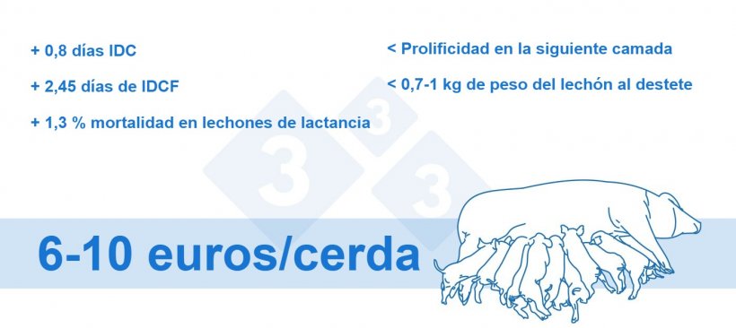 Figura 4. Pérdida por cerda obtenida (datos internos)