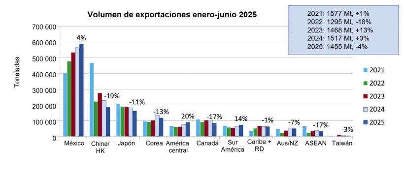U.S. pork and pork variety meat exports to top markets. Source: USMEF/ FAS &amp; USDA.
