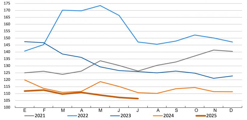 FAO cereal price index. Source: FAO.