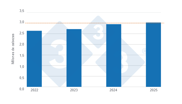 Gráfico 1: Beneficio de porcinos en el primer semestre de los últimos cuatro años. 

Elaborado por el Departamento de Economía y Sostenibilidad de 333 Latinoamérica con datos del DANE.