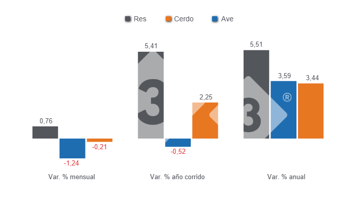 Gráfico 1: Variaciones porcentuales del Índice de Precios al Consumidor (IPC) de las principales proteínas de origen animal en Colombia, julio de 2025. 

Elaborado por el Departamento de Economía y Sostenibilidad 333 Latinoamérica son datos del DANE.