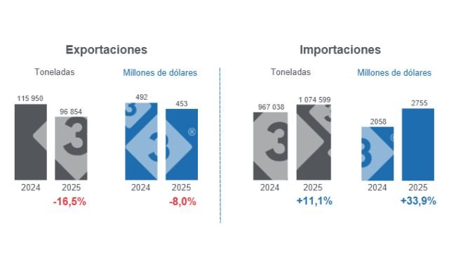 Gráfico 1: Comercio internacional de carne de cerdo en el período enero - julio de 2025, variaciones anuales. 
Elaborado por el Departamento de Economía y Sostenibilidad de 333 Latinoamérica con datos del Grupo Consultor de Mercados Agrícolas (GCMA).