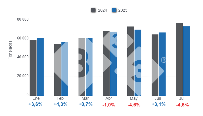 Gráfico 1: Producción mensual de carne de cerdo en el período enero - julio de 2025, variaciones anuales.
Elaborado por el Departamento de Economía y Sostenibilidad de 333 Latinoamérica con datos de la Secretaría de Agricultura, Ganadería y Pesca del Ministerio de Economía de Argentina.
