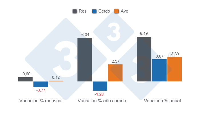 Gráfico 1: Variaciones porcentuales del Índice de Precios al Consumidor (IPC) de las principales proteínas de origen animal en Colombia, agosto de 2025. 

Elaborado por el Departamento de Economía y Sostenibilidad 333 Latinoamérica son datos del DANE.