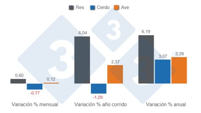 Gráfico 1: Variaciones porcentuales del Índice de Precios al Consumidor (IPC) de las principales proteínas de origen animal en Colombia, agosto de 2025. 
Elaborado por el Departamento de Economía y Sostenibilidad 333 Latinoamérica son datos del DANE.