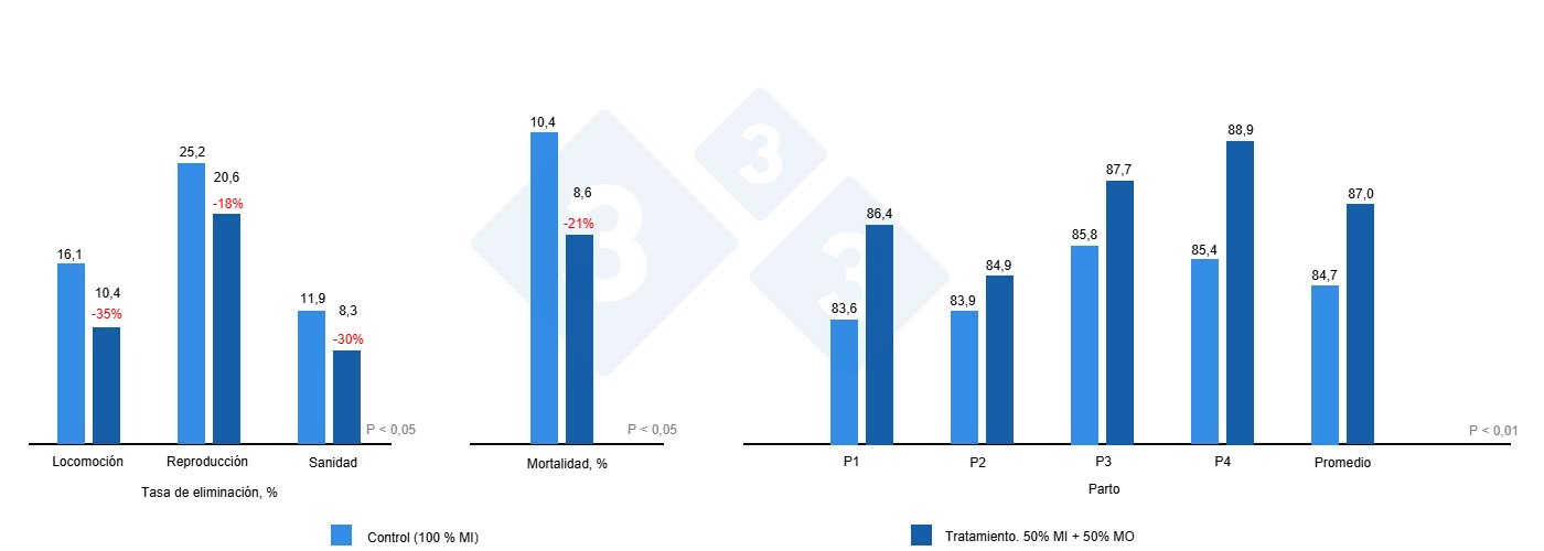 Efectos de la biodisponibilidad de los minerales sobre disrtintos parámetros