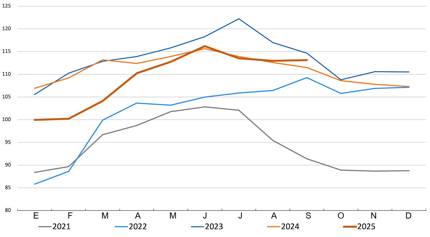 FAO pig meat index. Source: FAO.