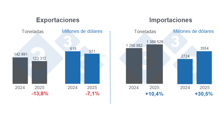 Gráfico 1: Comercio internacional de carne de cerdo en el período enero - septiembre de 2025, variaciones anuales. 
Elaborado por el Departamento de Economía y Sostenibilidad de 333 Latinoamérica con datos del Grupo Consultor de Mercados Agrícolas (GCMA).