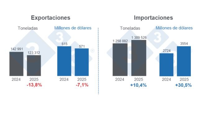 Gráfico 1: Comercio internacional de carne de cerdo en el período enero - septiembre de 2025, variaciones anuales. 
Elaborado por el Departamento de Economía y Sostenibilidad de 333 Latinoamérica con datos del Grupo Consultor de Mercados Agrícolas (GCMA).