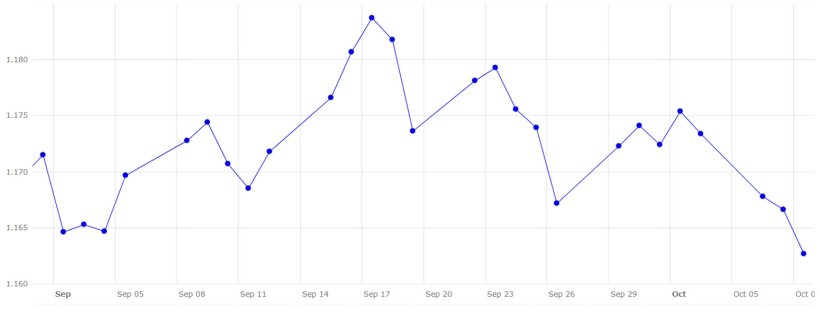 Gráfico 5. Evolución del cambio euro/dólar en septiembre y principios de octubre (fuente: Banco Central Europeo).