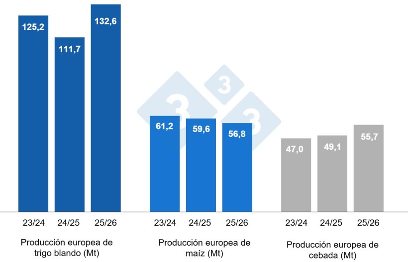 Gráfico 4. Previsiones de la Comisión Europea de trigo blando, maíz y cebada (fuente: Comisión Europea).