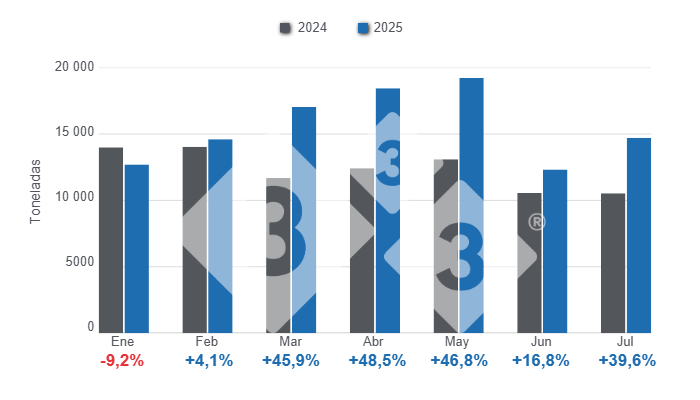 Gráfico 1: Importaciones mensuales de productos y subproductos de cerdo en el período enero - julio de 2025, variaciones anuales. 
Elaborado por el Departamento de Economía y Sostenibilidad de 333 Latinoamérica con datos del DANE