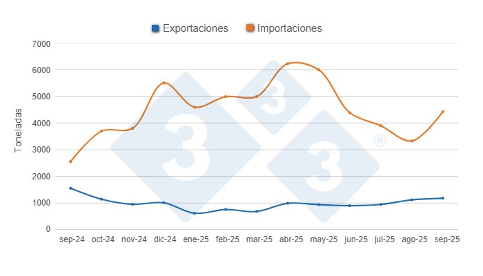 Gráfico 1: Evolución de las importaciones y exportaciones porcinas en los últimos 12 meses. 

Elaborado por el Departamento de Economía y Sostenibilidad de 333 Latinoamérica con datos de la Secretaría de Agricultura, Ganadería y Pesca del Ministerio de Economía de Argentina.