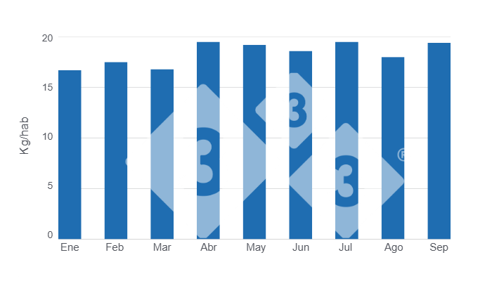 Gráfico 1: Evolución de las estimaciones del consumo per cápita de carne de cerdo en lo corrido de 2025. 

Elaborado por el Departamento de Economía y Sostenibilidad de 333 Latinoamérica con datos de la Secretaría de Agricultura, Ganadería y Pesca del Ministerio de Economía de Argentina.