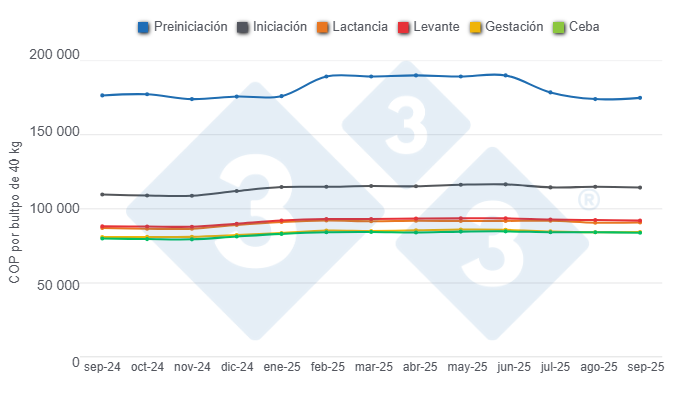 Gráfico 1: Evolución de los precios promedio del alimento para cerdos por categorías en los últimos 12 meses. 

Elaborado por el Departamento de Economía y Sostenibilidad de 333 Latinoamérica con datos de SIPSA - DANE.