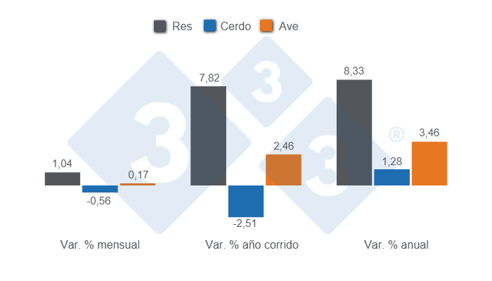 Gráfico 1: Variaciones porcentuales del Índice de Precios al Consumidor (IPC) de las principales proteínas de origen animal en Colombia, octubre de 2025. 

Elaborado por el Departamento de Economía y Sostenibilidad 333 Latinoamérica son datos del DANE.