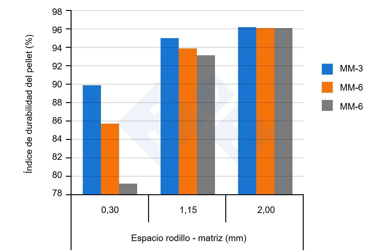 Figura 3. Influencia del espacio entre rodillo y matriz sobre la calidad del granulado. MM: Molino de martillos; 3,6,9: Diámetro de las aberturas del tamiz utilizado en el molino de martillos. Figura adaptada de Vukmirovic et al, 2016.