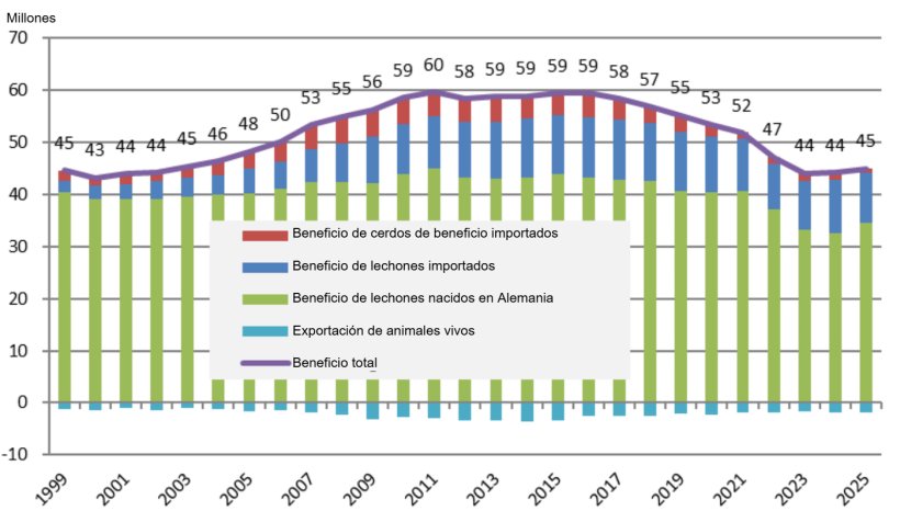 Balance de carne de cerdo en Alemania en unidades y por origen. Fuente: Thünen Working Paper 274.