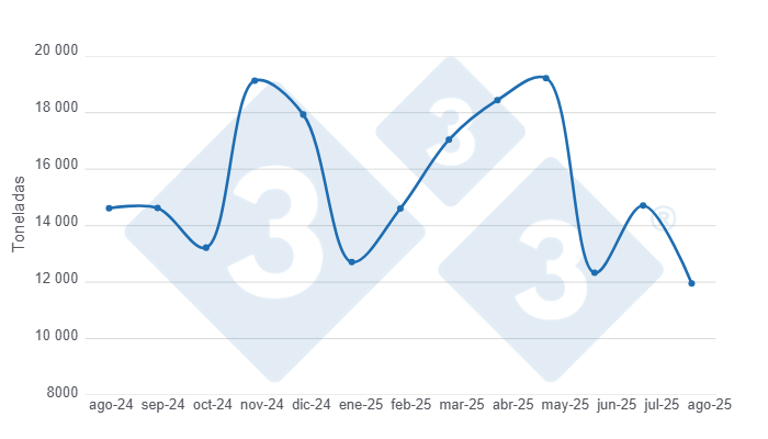 Gráfico 1: Evolución de las importaciones de productos y subproductos de cerdo en los últimos 12 meses.
Elaborado por el Departamento de Economía y Sostenibilidad de 333 Latinoamérica con datos del DANE.