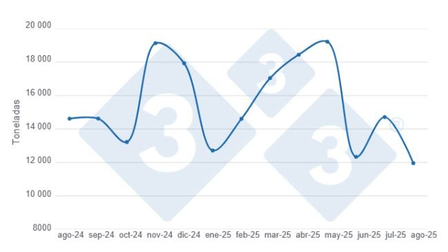 Gráfico 1: Evolución de las importaciones de productos y subproductos de cerdo en los últimos 12 meses.
Elaborado por el Departamento de Economía y Sostenibilidad de 333 Latinoamérica con datos del DANE.