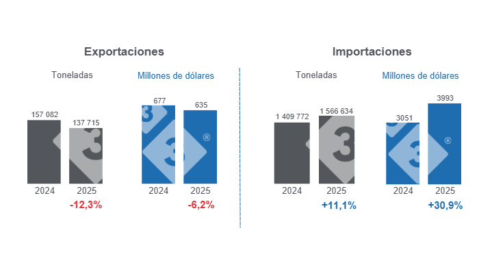 Gráfico 1: Comercio internacional de carne de cerdo en el período enero - octubre de 2025, variaciones anuales. 

Elaborado por el Departamento de Economía y Sostenibilidad de 333 Latinoamérica con datos del Grupo Consultor de Mercados Agrícolas (GCMA).