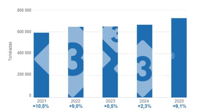 Gráfico 1: Evolución del consumo aparente de carne de cerdo en el período enero – octubre de los últimos cinco años, variaciones anuales.
Elaborado por el Departamento de Economía y Sostenibilidad de 333 Latinoamérica con datos de la Secretaría de Agricultura, Ganadería y Pesca del Ministerio de Economía de Argentina.