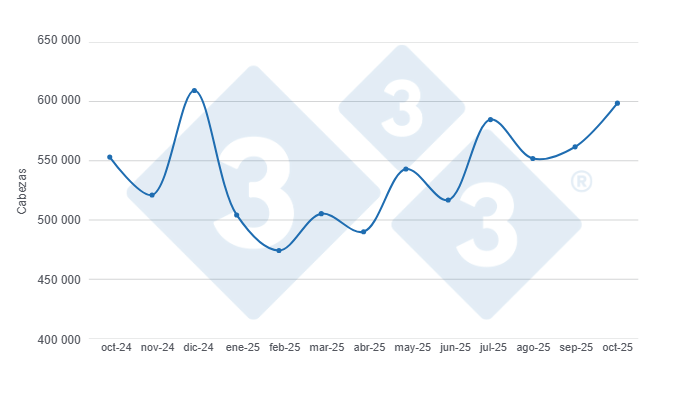Gráfico 1: Evolución del beneficio de porcinos en los últimos 12 meses.
Elaborado por el Departamento de Economía y Sostenibilidad de 333 Latinoamérica con datos del DANE.