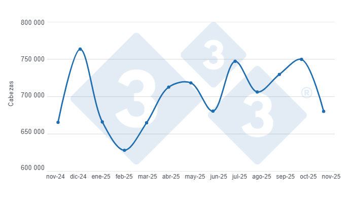 Gráfico 1: Evolución de la faena de porcinos en los últimos 12 meses.
Elaborado por el Departamento de Economía y Sostenibilidad de 333 Latinoamérica con datos de la Secretaría de Agricultura, Ganadería y Pesca del Ministerio de Economía de Argentina.