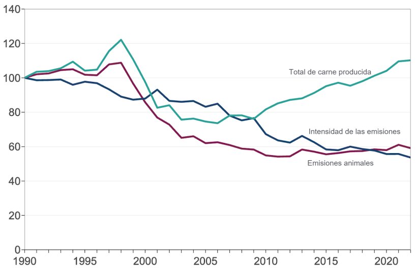 Pig emissions intensity index (1990 = 100). Source: Defra.
