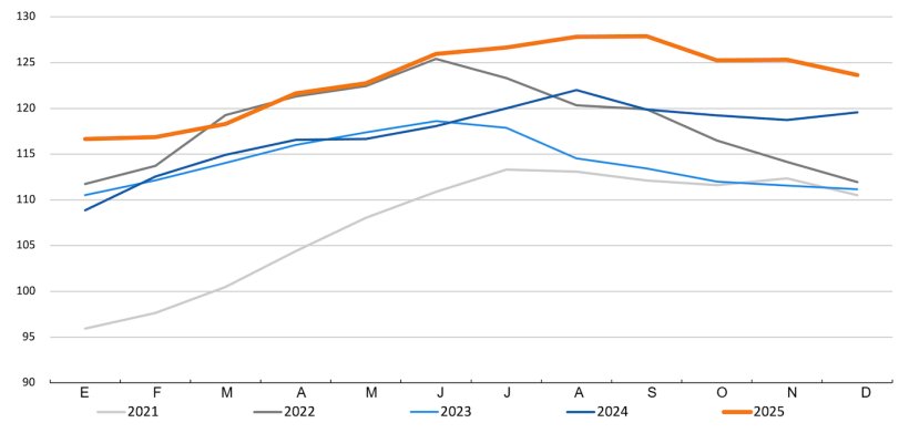 &Iacute;ndice de precios de la carne FAO. Fuente: FAO.
