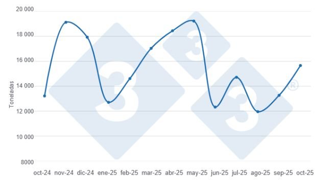 Gráfico 1: Evolución de las importaciones de productos y subproductos de cerdo en los últimos 12 meses.
Elaborado por el Departamento de Economía y Sostenibilidad de 333 Latinoamérica con datos del DANE