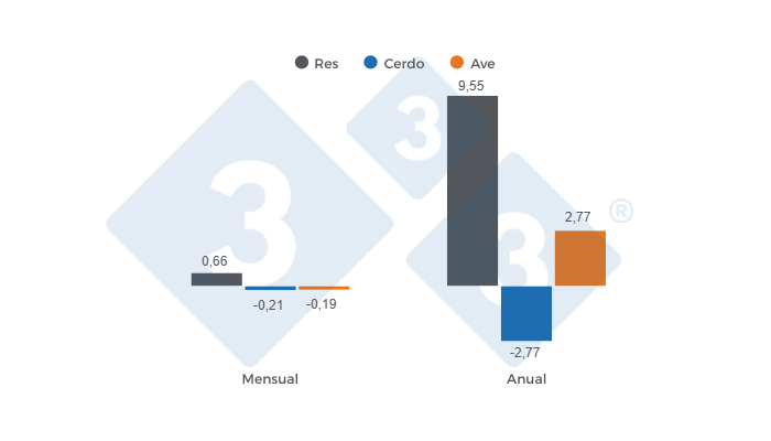 Gr&aacute;fico 1: Variaciones porcentuales del &Iacute;ndice de Precios al Consumidor (IPC) de las principales prote&iacute;nas de origen animal en Colombia, diciembre de 2025.