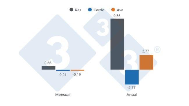 Gráfico 1: Variaciones porcentuales del Índice de Precios al Consumidor (IPC) de las principales proteínas de origen animal en Colombia, diciembre de 2025.