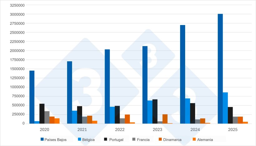 Gráfico 1. Evolución de los principales proveedores de cerdos vivos de España (2020–2025). Fuente: 333 a partir de datos del MAPA.
