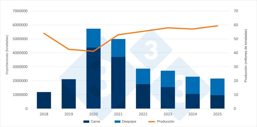 Evolución de las importaciones y producción china de porcino. Fuente: 333 a partir de datos de la Oficina Nacional de Estadísticas y del Ministerio de Agricultura chinos.