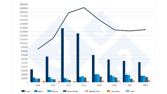 Exportaciones españolas de carnes y preparaciones de porcino a terceros países. Fuente: 333 a partir de datos de CEXGAN.