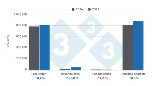 Elaborado por el Departamento de Economía y Sostenibilidad de 333 Latinoamérica con datos de la Secretaría de Agricultura, Ganadería y Pesca de Argentina
