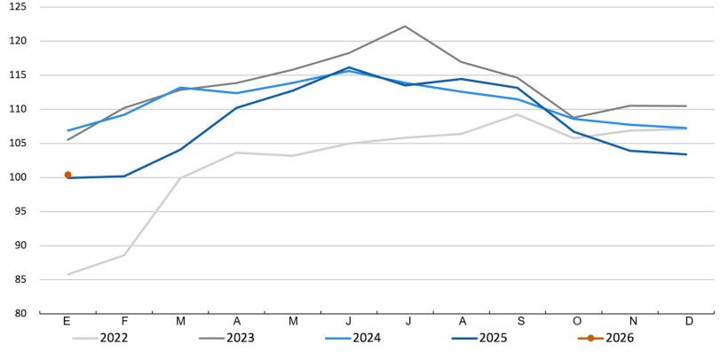 FAO pig meat price index. Source: FAO.
