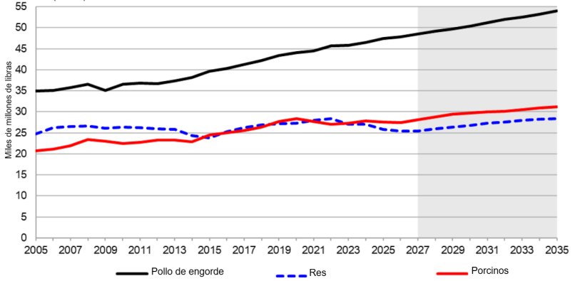 U.S. animal product production, 2005-2035. Source: USDA.