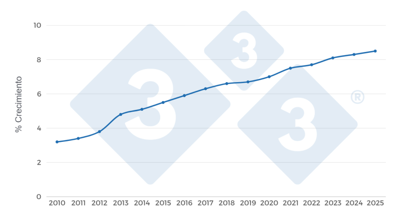 Gr&aacute;fico 2. Crecimiento interanual de cerdos&nbsp;faenados. Periodo 2010-2025. Elaboraci&oacute;n propia con datos de la Secretar&iacute;a de Agricultura, Ganader&iacute;a y Pesca (SAGYP).
